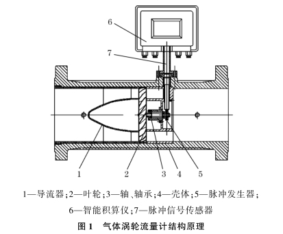 氣體渦輪流量計結(jié)構(gòu)圖示