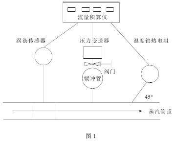 渦街流量計(jì)安裝示意
