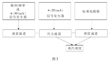 流量積算儀檢測(cè)通道示意圖